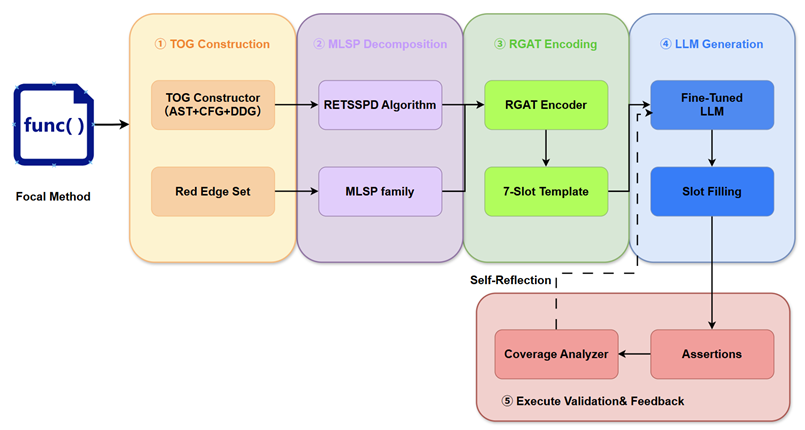 AssertPath-LLM 架构图
